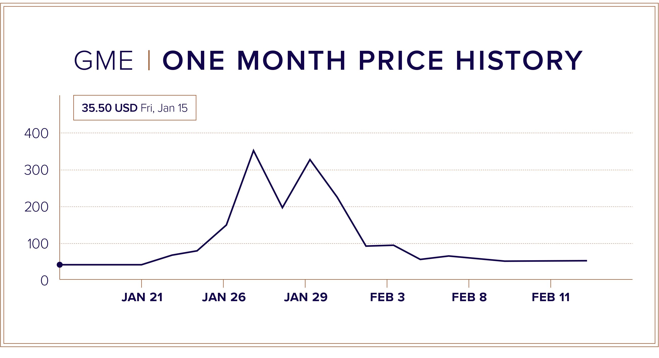 104-087-SWM-WebUpdatesAndInsights_GameStop_OneMonthPriceHistory