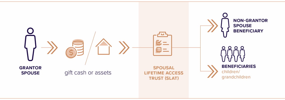 Estate Planning Strategies for the "Very High Net Worth"