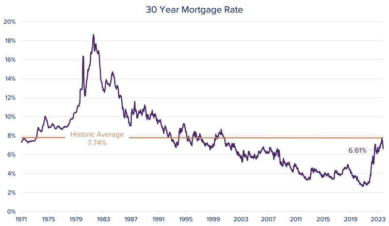 30 Yr Mortgage Rates-1