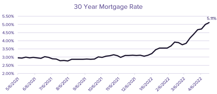 April 2022 30 Year Mortgage Rate Chart