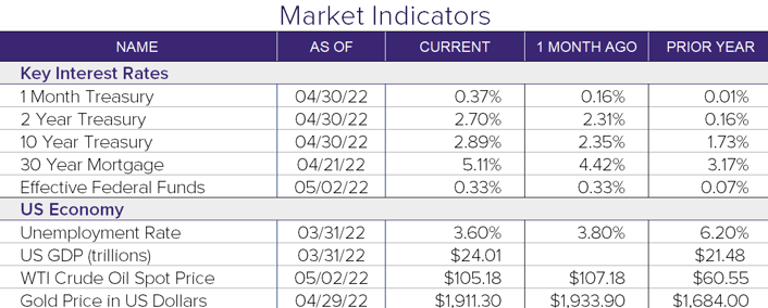April 2022 Market Indicators