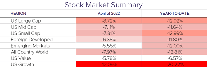 April 2022 Stock Market Summary