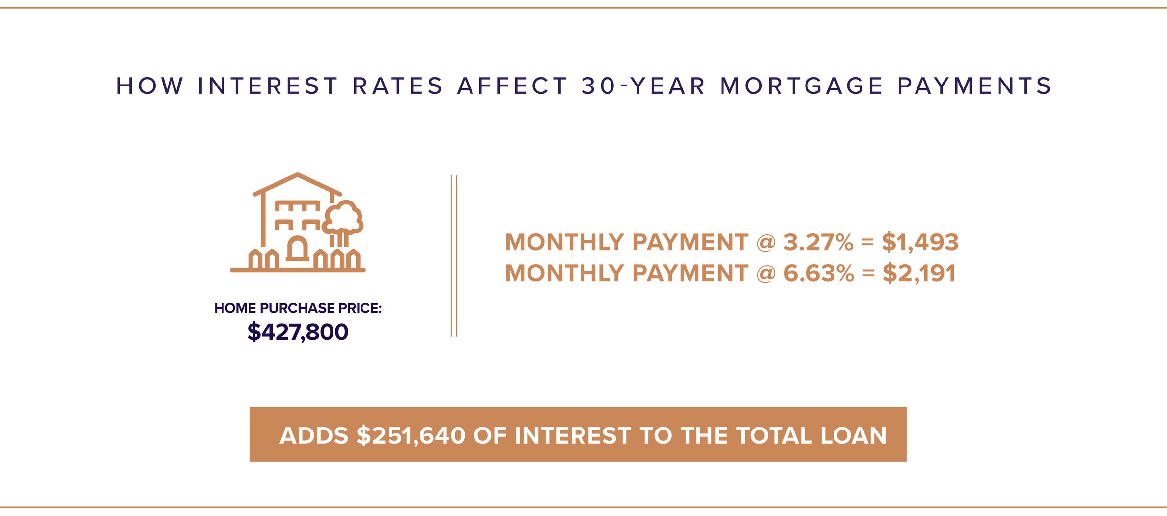 Effects of Interest Rates on Financial Planning | Sanderson Wealth ...