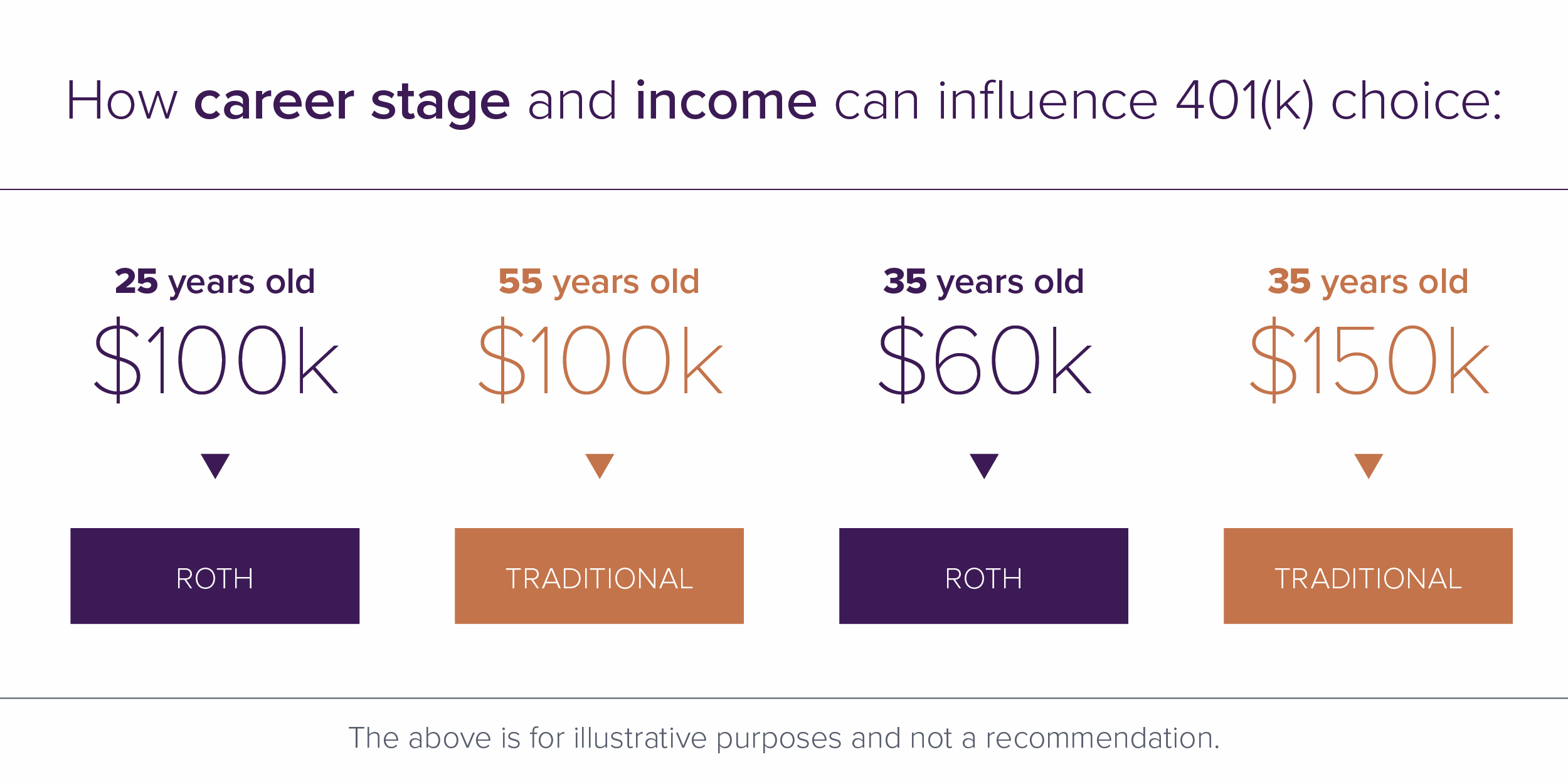 Career stage and income