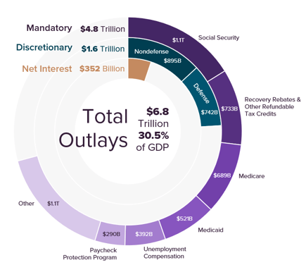 Debt Ceiling Total Outlays-1