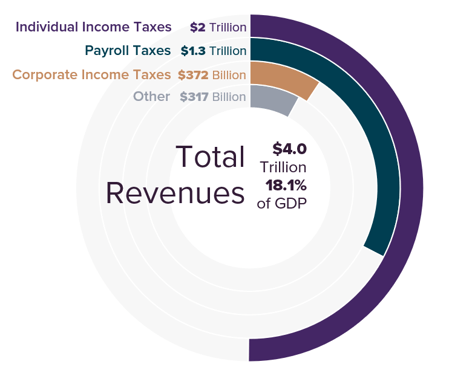 Debt Ceiling Total Revenues