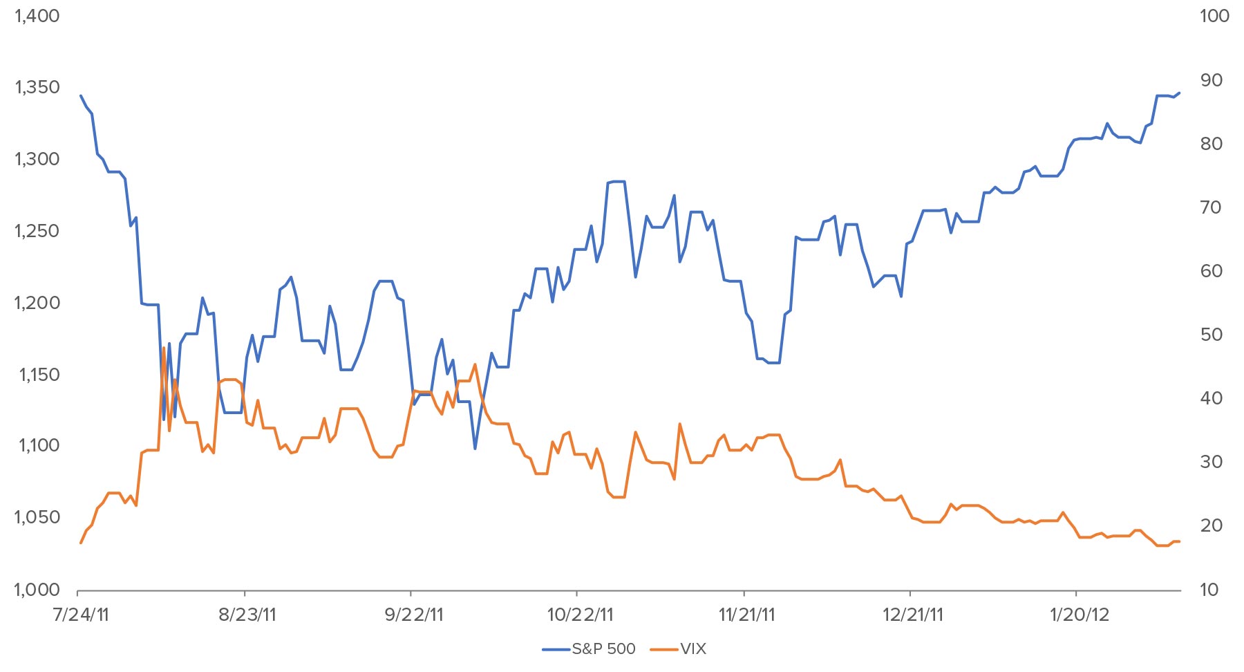 Event 2 – Almost A Bear – 2011 US Debt Ceiling Crisis