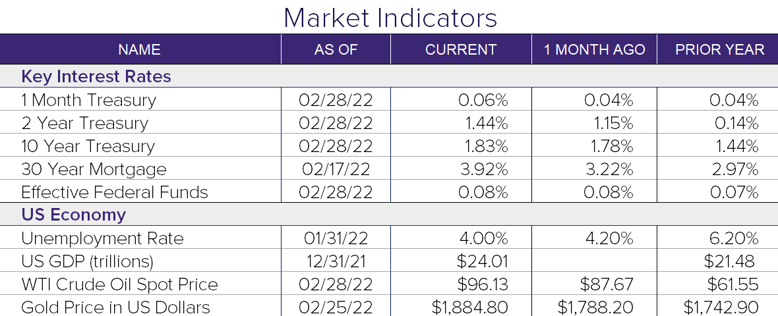 Feb Market Indicators Best Res