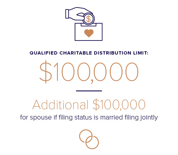 Using Qualified Charitable Distributions