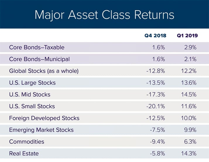 Investment Review for First Quarter 2019 table