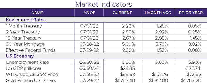 July 2022 Market Indicators
