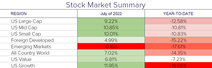 July 2022 Stock Market Summary