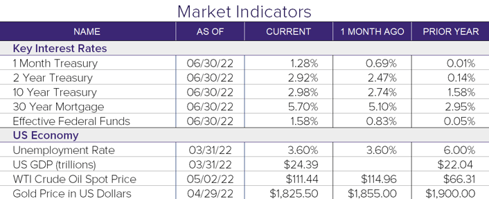 June 2022 Market Indicators-2