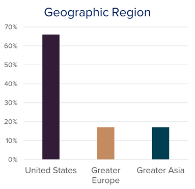 MSCI - Geographic Region 4