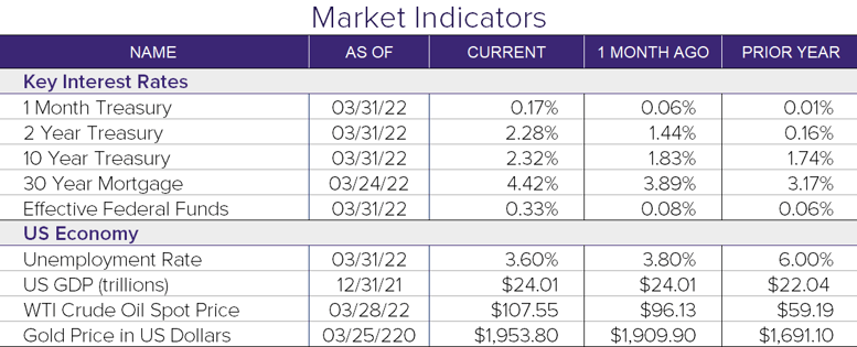 March 2022 Market Indicators