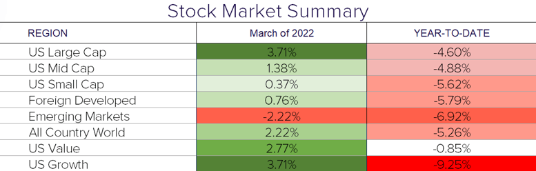 March 2022 Stock Market Summary