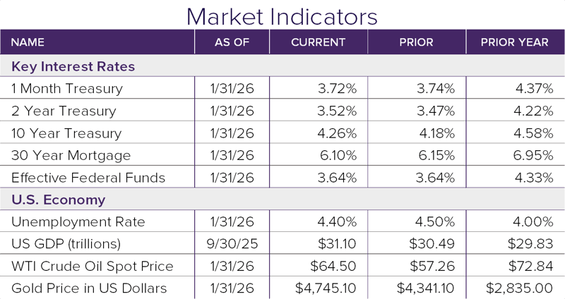 Market Indicators 1.26