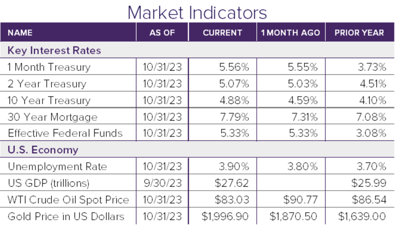 Market Indicators 10.23-1