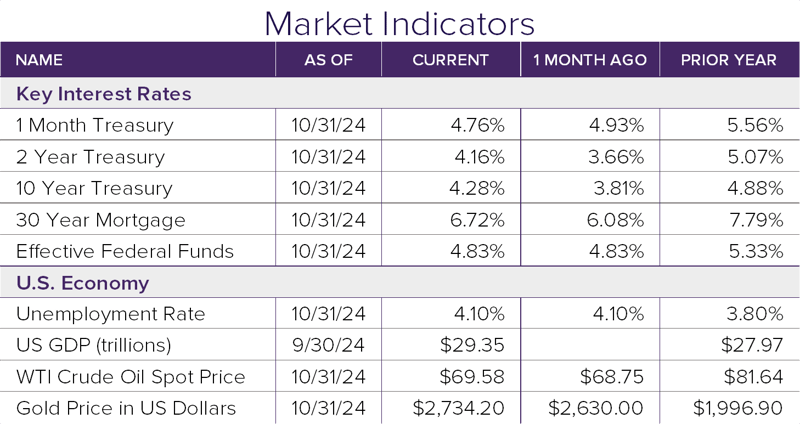 Market Indicators 10.24-1