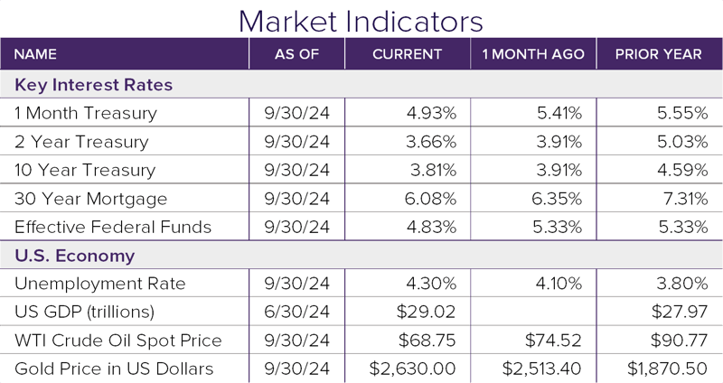 Market Indicators 10.24