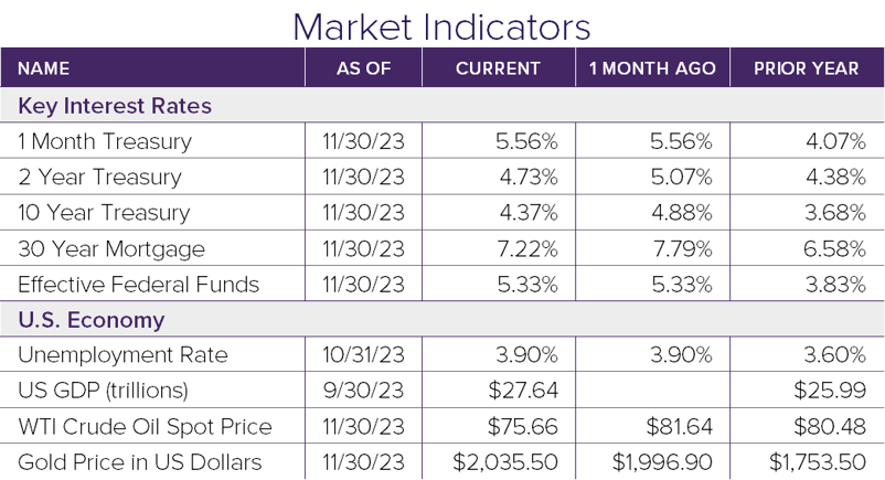 Market Indicators 11.23