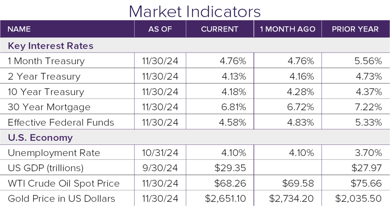 Market Indicators 11.24