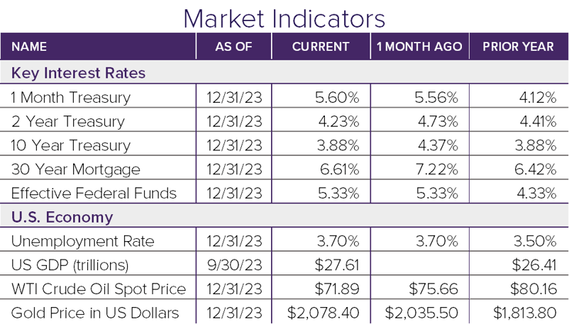 Market Indicators 12.23-1