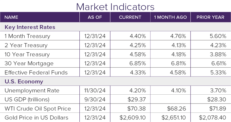 Market Indicators 12.24