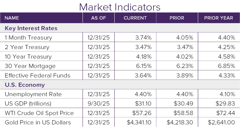 Market Indicators 12.25
