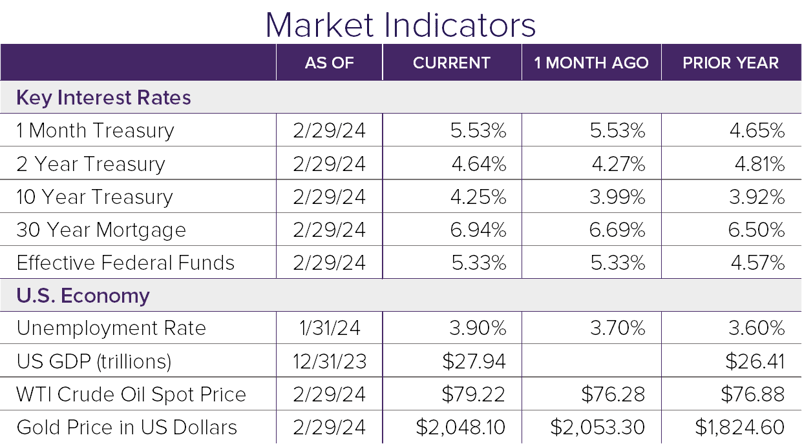 Market Indicators 2.24