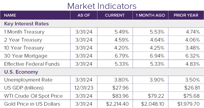 Market Indicators 3.24