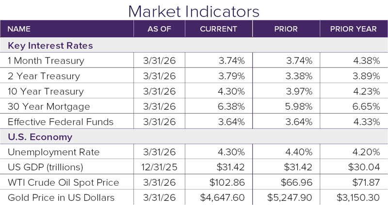 Market Indicators 3.26