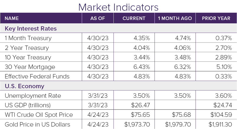Market Indicators 4.23-2