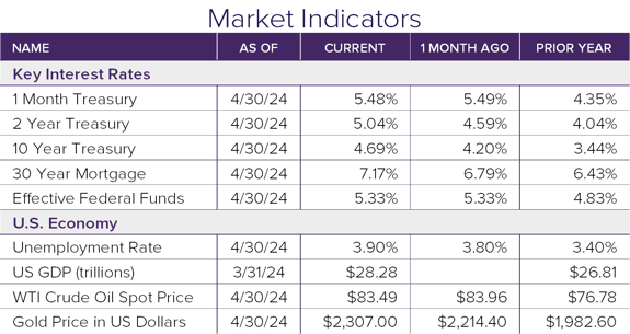 Market Indicators 4.24