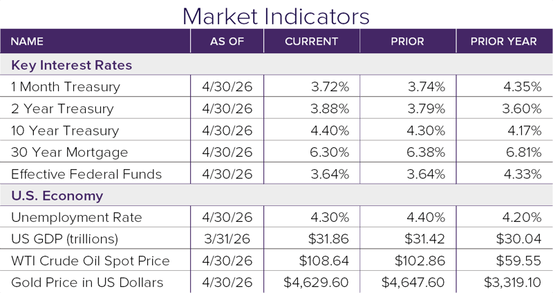 Market Indicators 4.26