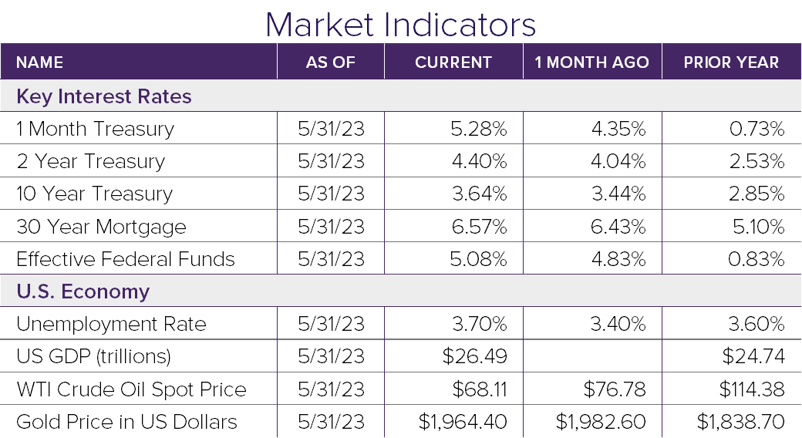 Market Indicators 5.23