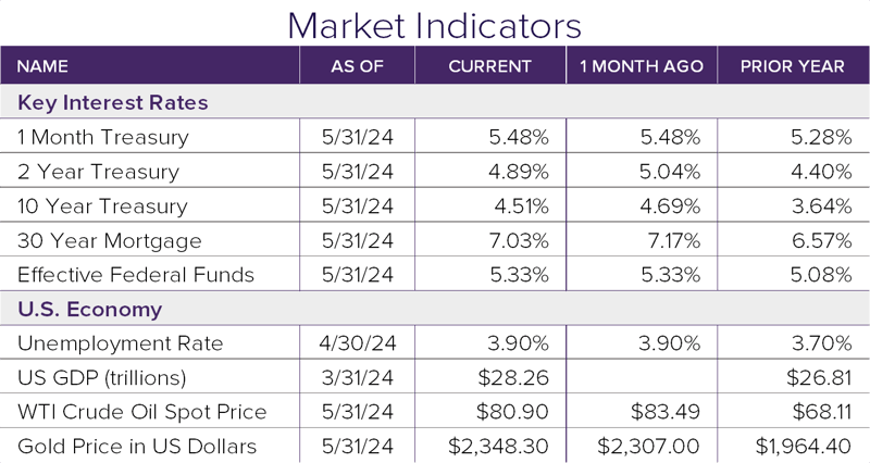 Market Indicators 5.24-1