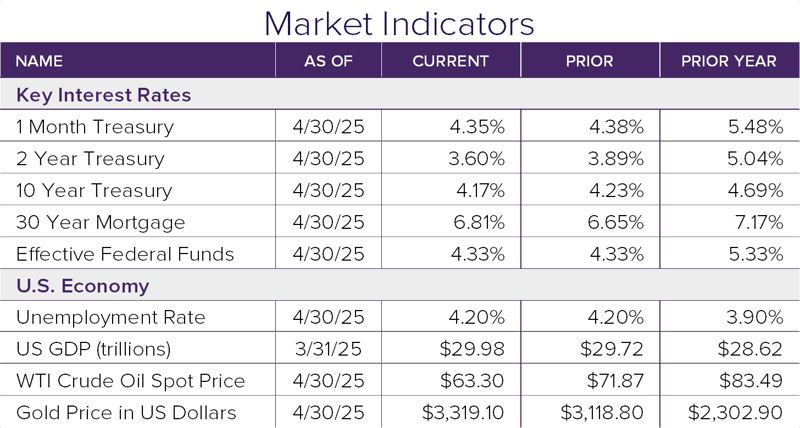 Market Indicators 5.25