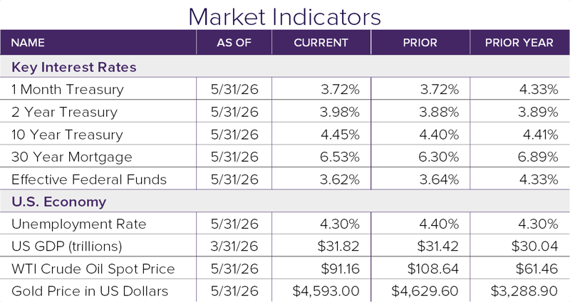 Market Indicators 5.26