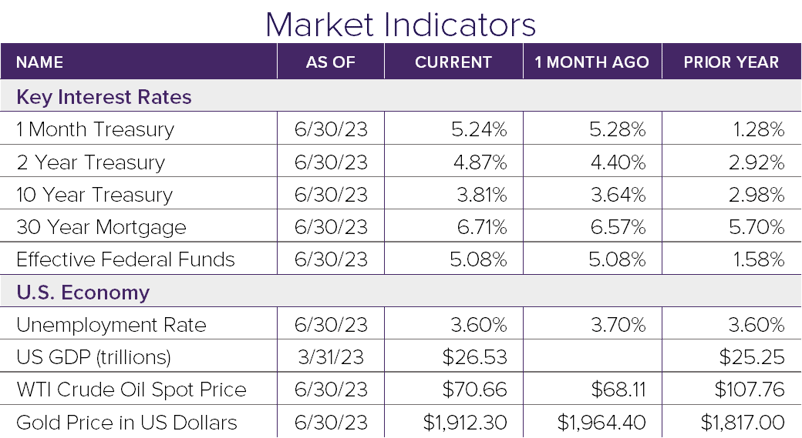 Market Indicators 6.23 - 2