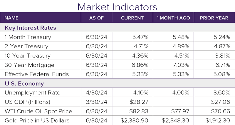 Market Indicators 6.24