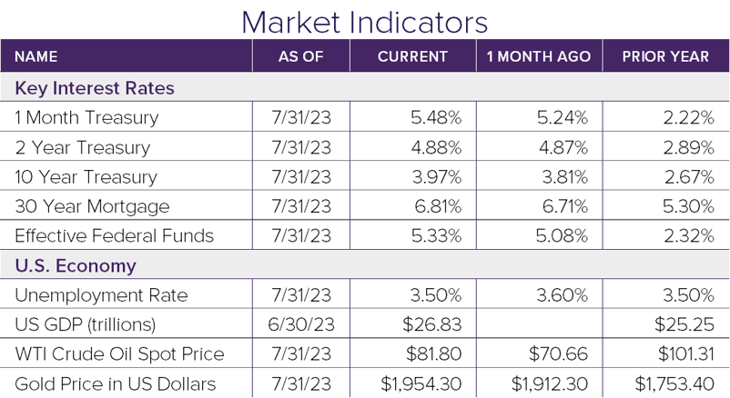 Market Indicators 7.23