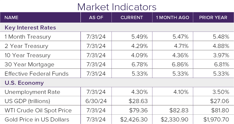 Market Indicators 7.24