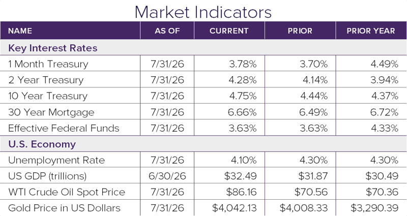 Market Indicators 7.26
