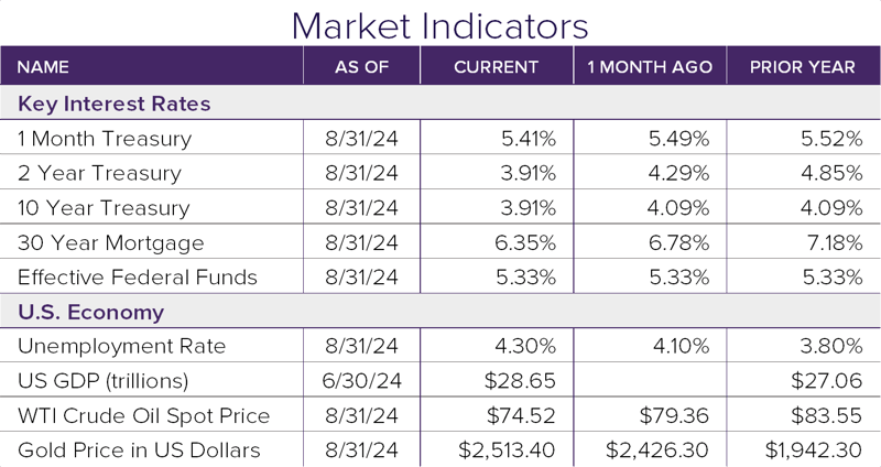 Market Indicators 8.24