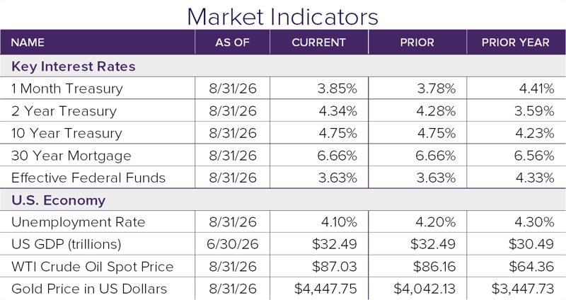 Market Indicators 8.26