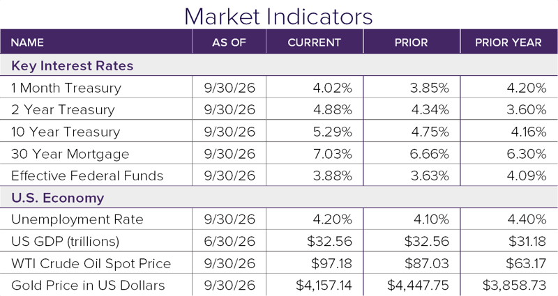 Market Indicators 9.26