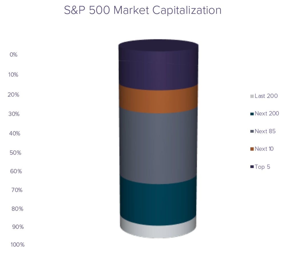 S&P 500 Market Cap-w