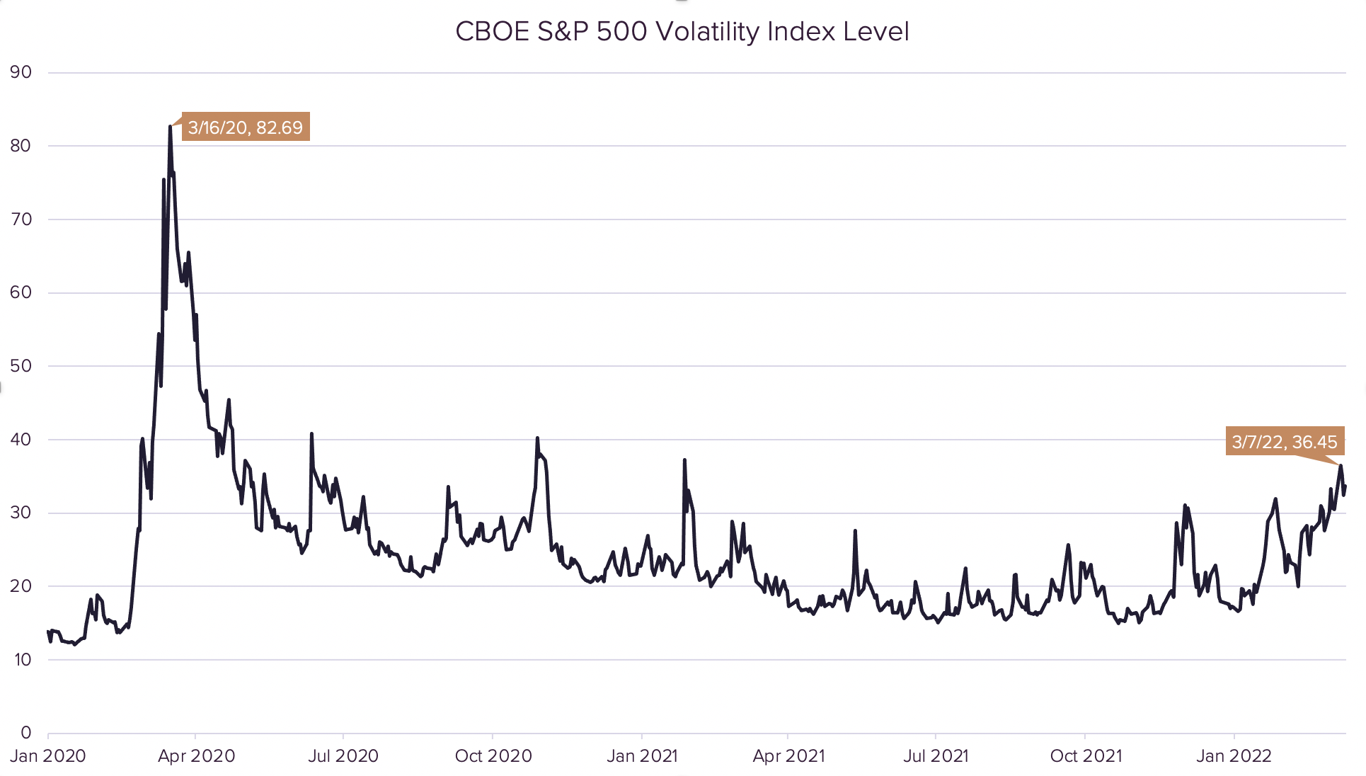 S&P Volatility