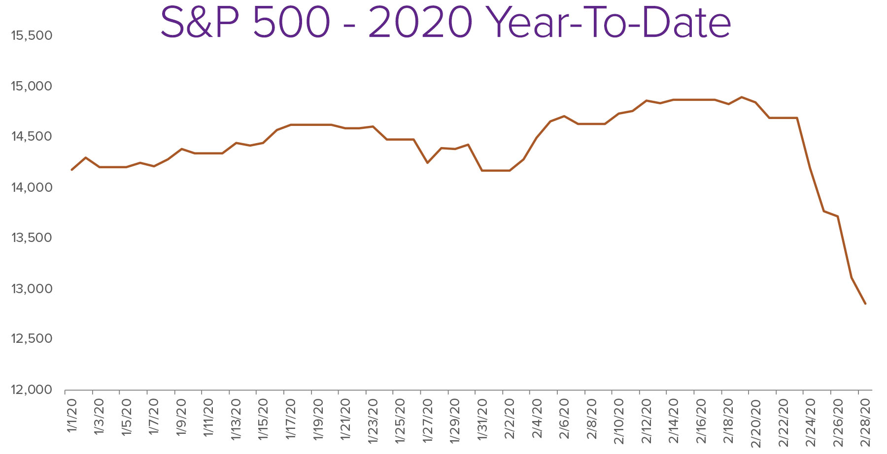 S&P 500 - 2020 Year To Date